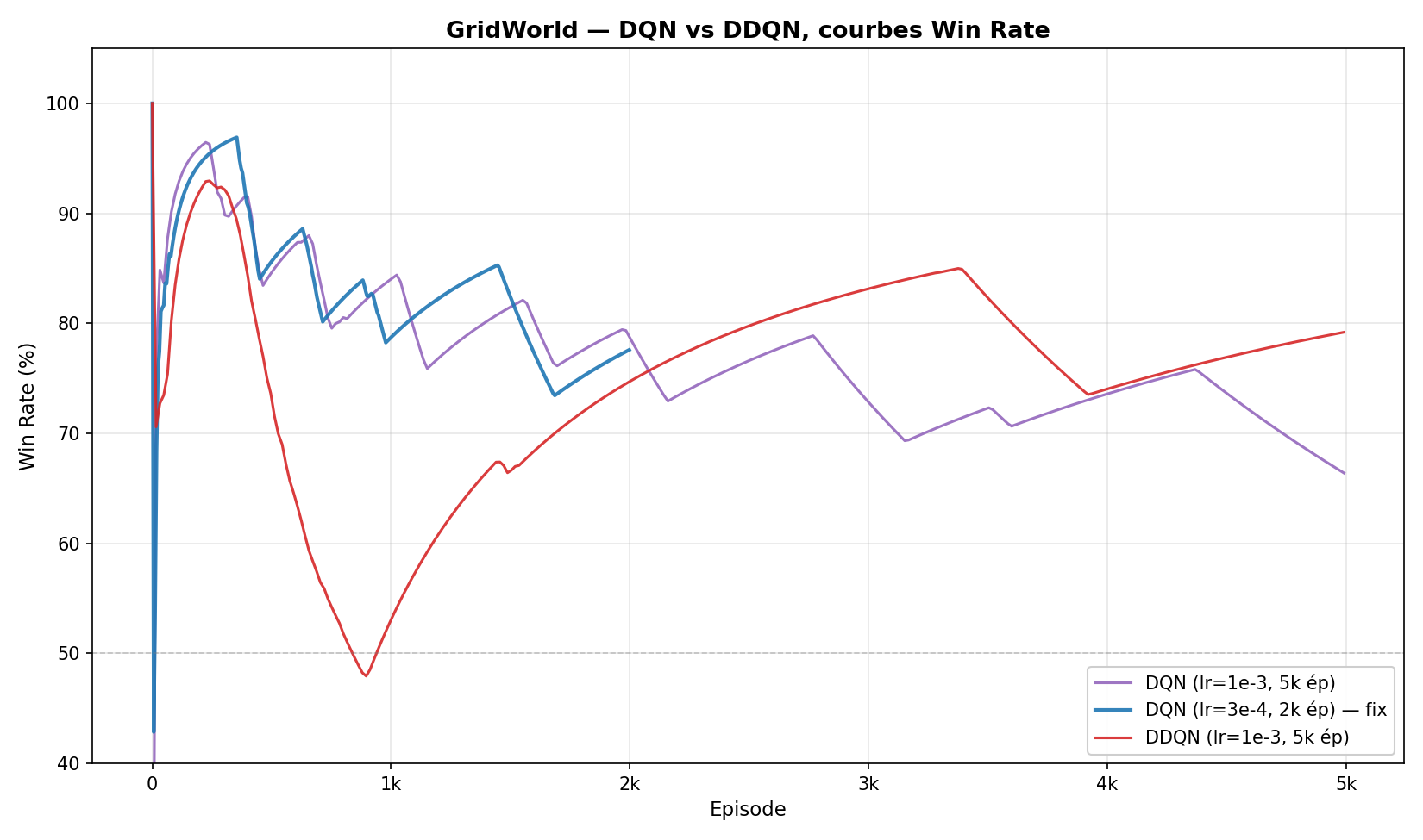 Réussite sur GridWorld au fil des épisodes : deux configurations DQN et une Double DQN, avec pics et régressions.
