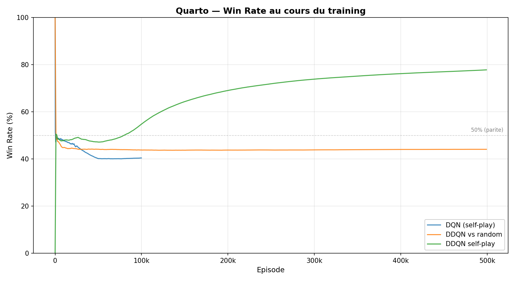 Quarto : DDQN contre le hasard plafonne autour de 44 %, tandis que le run en self-play progresse jusqu’à environ 78 %.